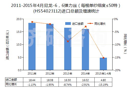 2011-2015年4月尼龍-6，6彈力絲（每根單紗細(xì)度≤50特）(HS54023112)進(jìn)口總額及增速統(tǒng)計(jì)